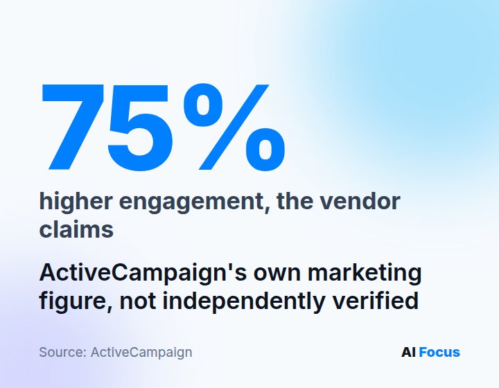 ActiveCampaign claims 75% higher engagement with Active Intelligence; vendor marketing claim, not independently verified.