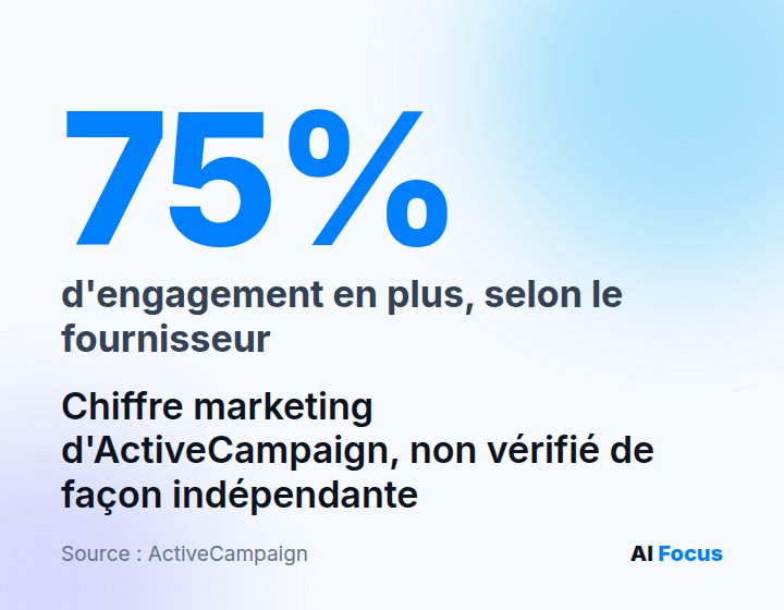ActiveCampaign affirme 75 % d'engagement en plus avec Active Intelligence ; chiffre marketing du fournisseur, non vérifié de manière indépendante.