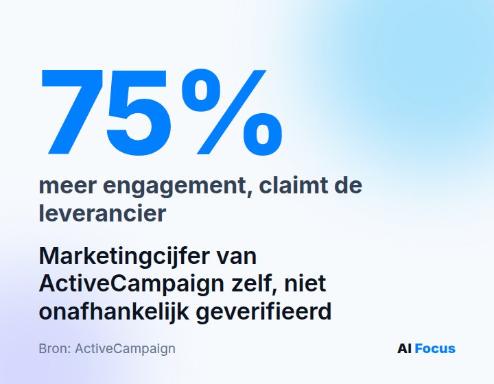 ActiveCampaign claimt 75% meer engagement met Active Intelligence; eigen marketingcijfer, niet onafhankelijk geverifieerd.