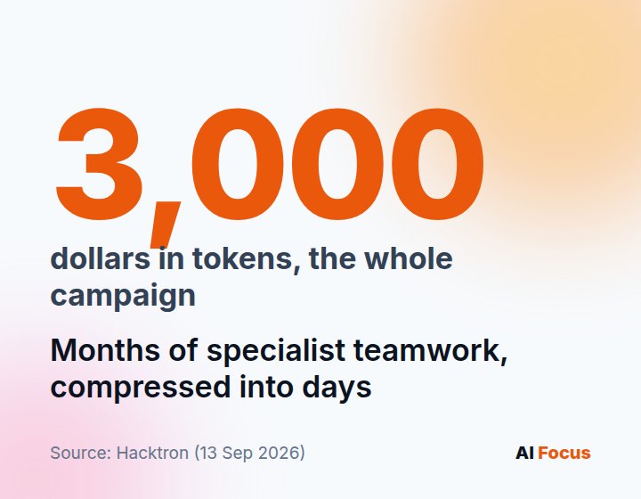 Less than $3,000 in tokens for the entire hacking campaign.