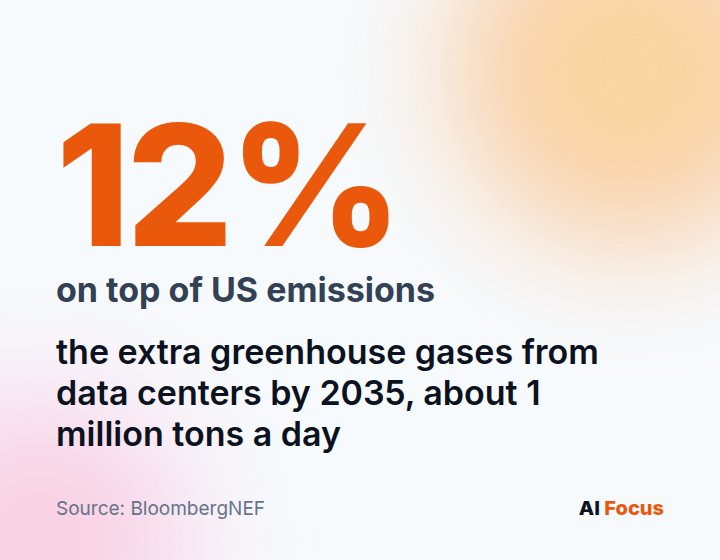 12% on top of U.S. emissions: the additional greenhouse gases from data centers by 2035, roughly 1 million tons per day.
