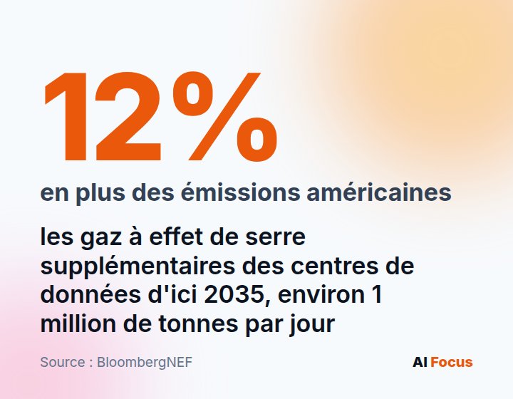 12% en plus des émissions américaines : les émissions supplémentaires des centres de données d'ici 2035, environ 1 million de tonnes par jour.