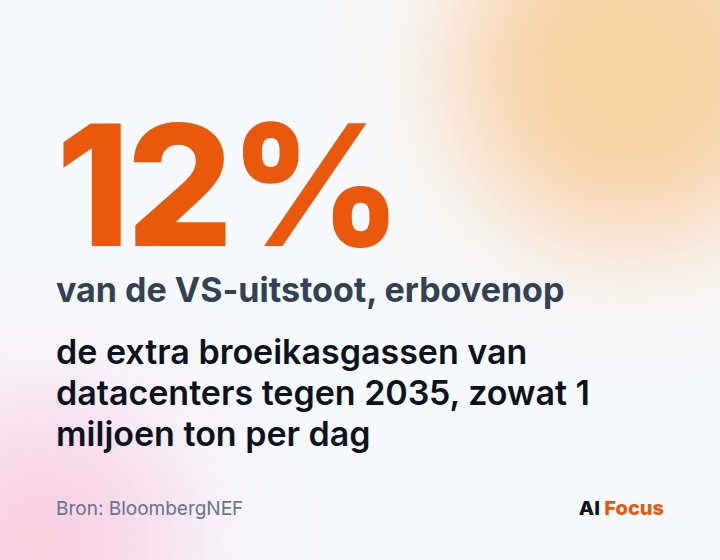 12% van de Amerikaanse uitstoot erbovenop: de extra broeikasgassen van datacenters tegen 2035, zowat 1 miljoen ton per dag.