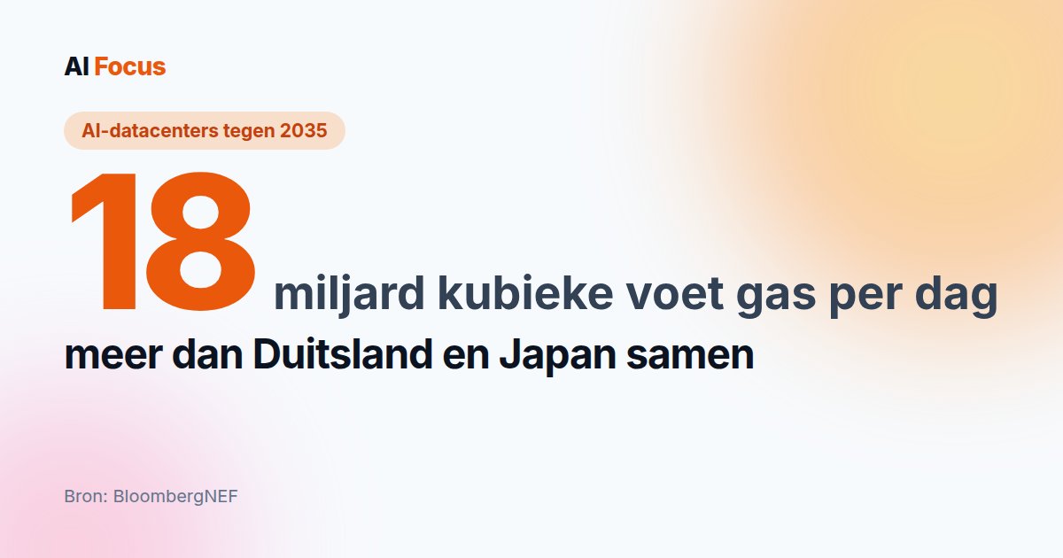 AI's datacenters slurpen straks meer gas dan Duitsland