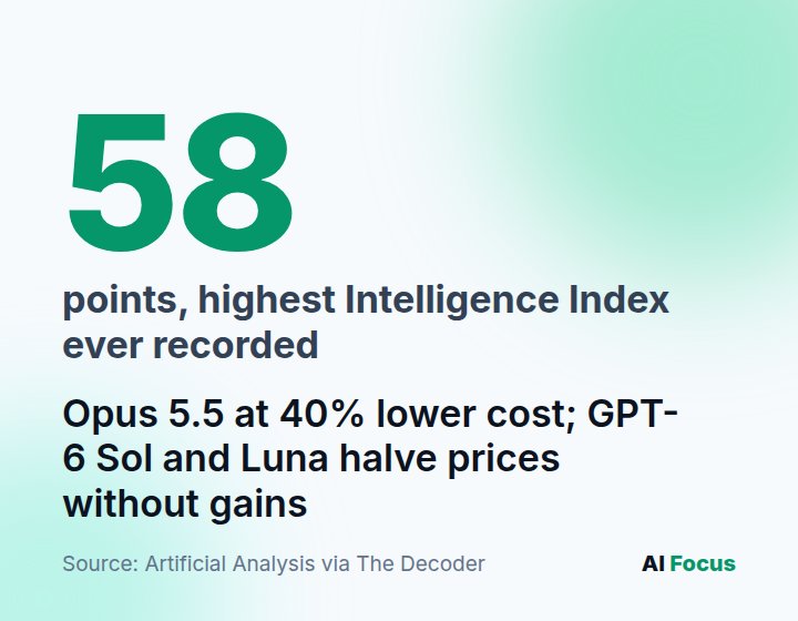 Opus 5.5 scores 58 on the Artificial Analysis Intelligence Index, the highest ever, at 40% lower cost.