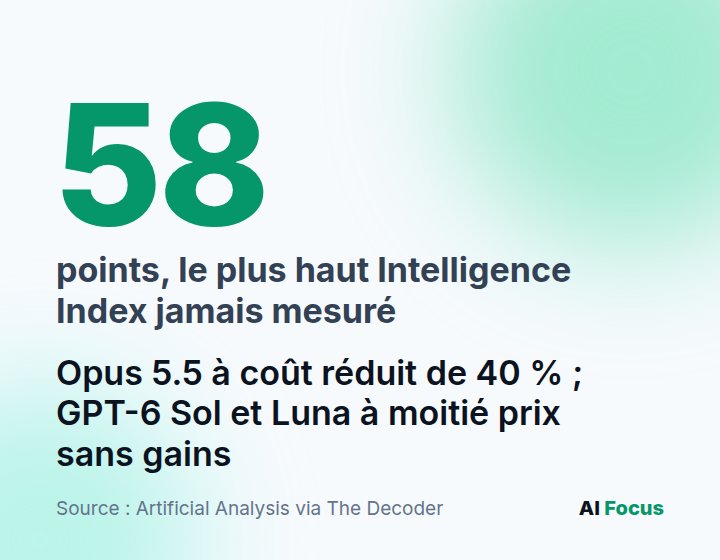 Opus 5.5 atteint 58 points sur l'Artificial Analysis Intelligence Index, le plus haut jamais mesuré, à coûts 40 % moins élevés.