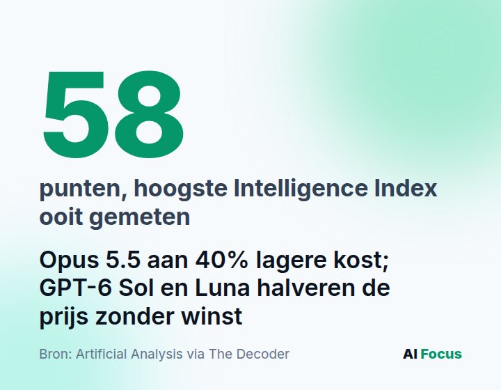 Opus 5.5 haalt 58 punten op de Artificial Analysis Intelligence Index, het hoogste ooit, aan 40% lagere kost.