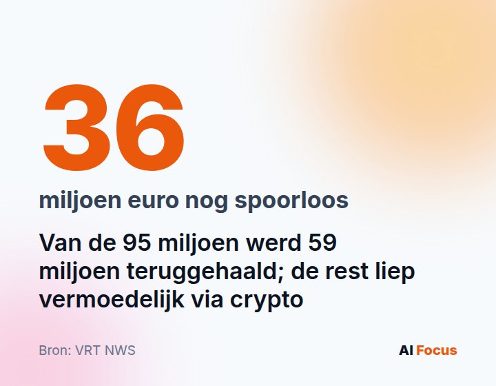 Van de 95 miljoen euro werd 59 miljoen teruggehaald; 36 miljoen is nog spoorloos.