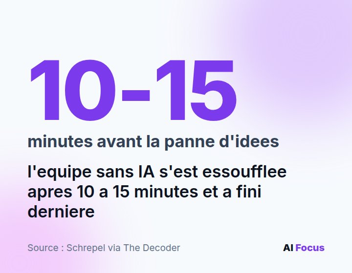 10 à 15 minutes : l'équipe sans IA s'est retrouvée sans idées et a terminé dernière.