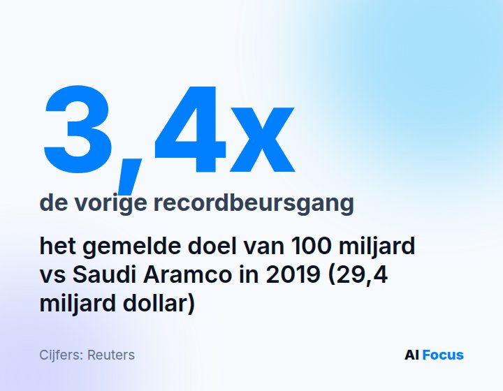 3,4 keer groter dan de vorige recordbeursgang, Saudi Aramco in 2019 (29,4 miljard dollar).