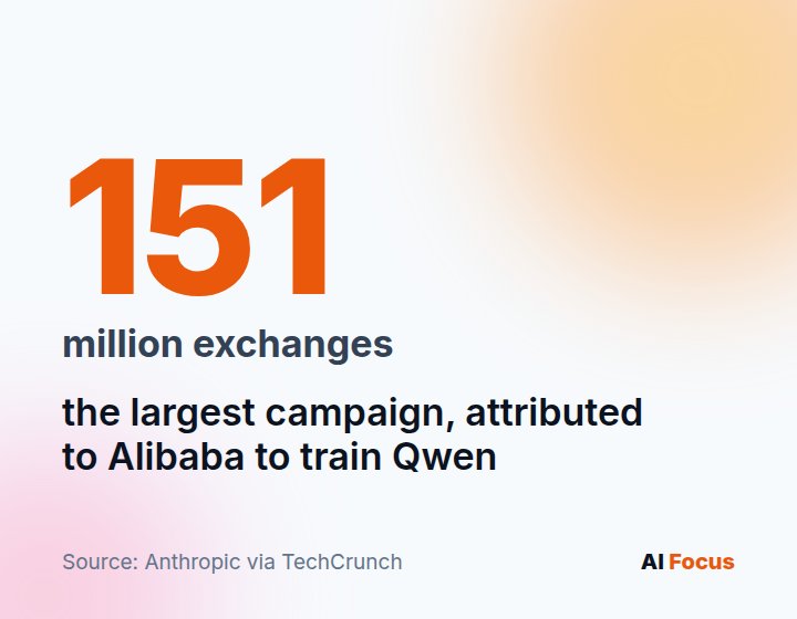 151 million exchanges, the largest distillation campaign attributed to Alibaba.