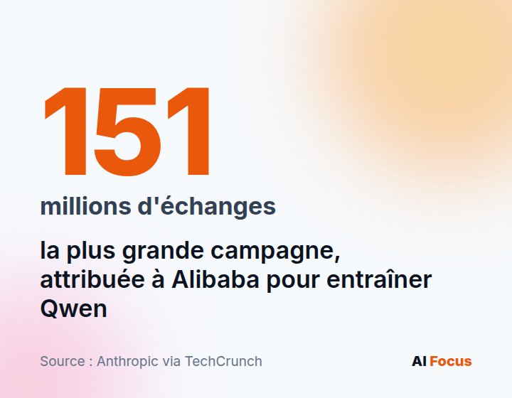 151 millions d'échanges, la plus grande campagne de distillation attribuée à Alibaba.