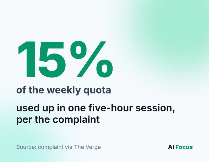 15 percent: one five-hour session consumed roughly 15% of the weekly quota according to the suit.
