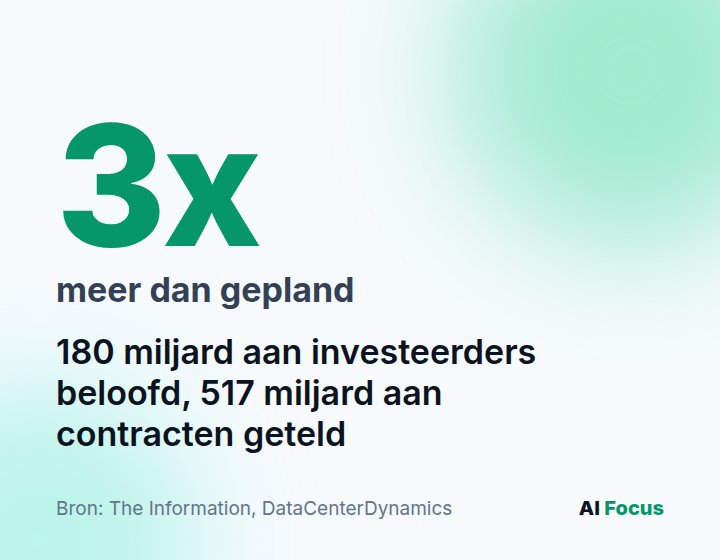 Anthropic legde bijna drie keer meer rekenkracht vast dan gepland: 180 miljard beloofd aan investeerders, 517 miljard aan contracten geteld.