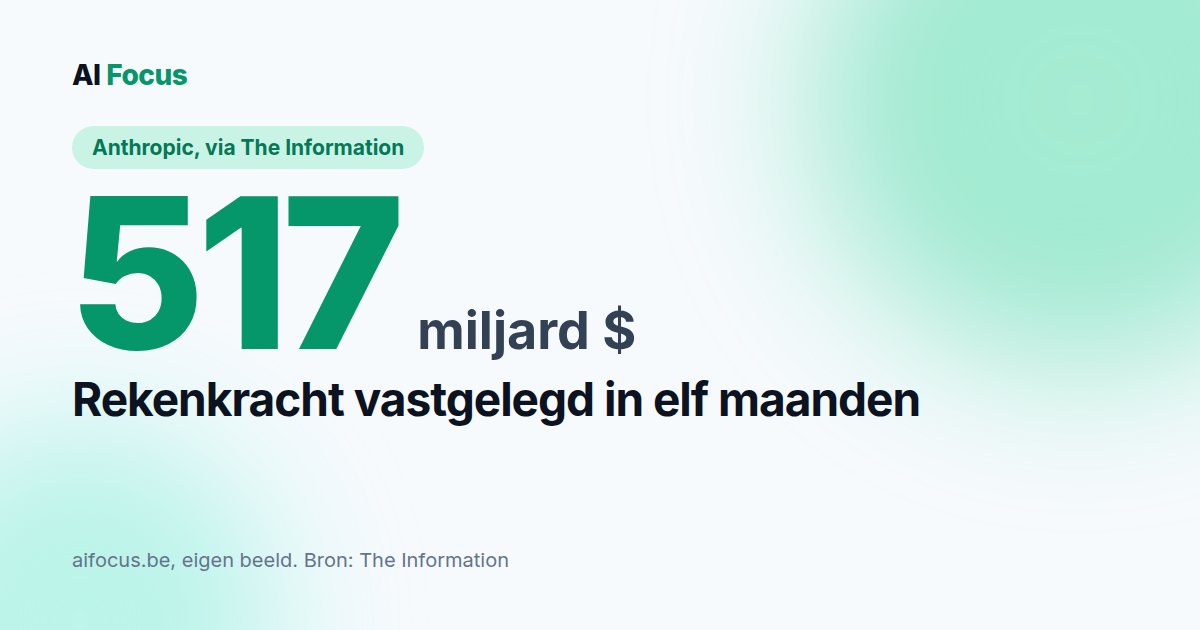 Anthropic tekent voor half biljoen dollar aan rekenkracht