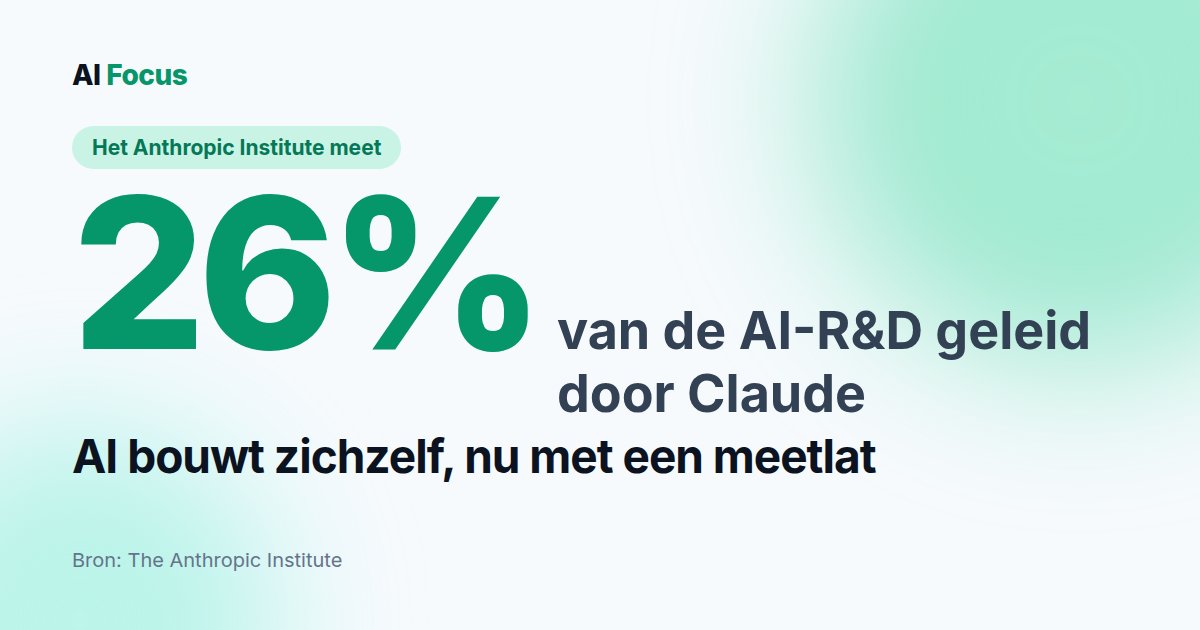 Anthropic meet zijn eigen tempo: Claude leidt 26% van R&D