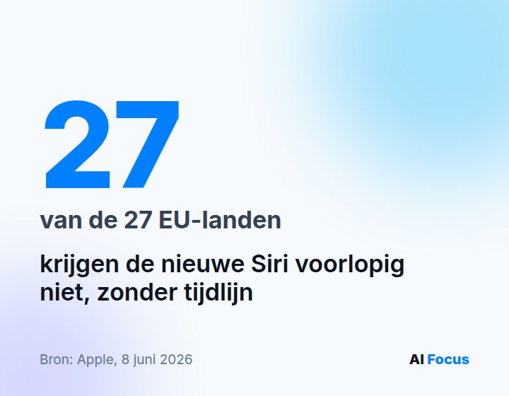 Cijfer: 27 van de 27 EU-landen krijgen de nieuwe Siri voorlopig niet, zonder tijdlijn. Bron: Apple, 8 juni 2026.