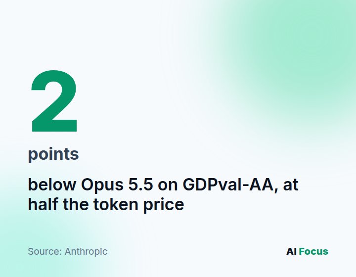 Claude Sonnet 5.5 scores 1844 on the knowledge-work test GDPval-AA, 2 points below Opus 5.5 (1846), at half the token price.
