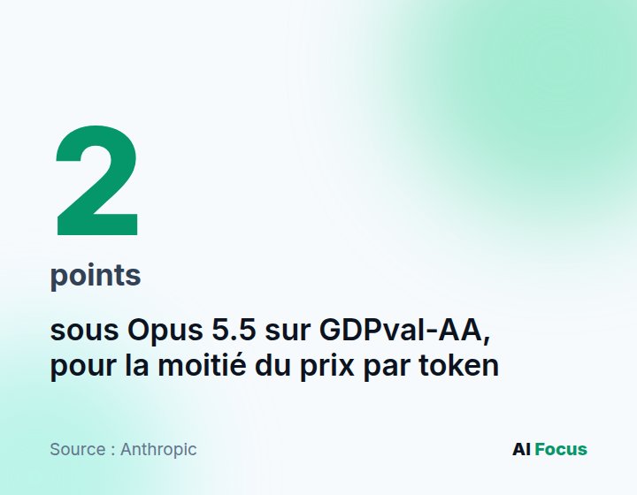 Claude Sonnet 5.5 marque 1844 points au test GDPval-AA, 2 points sous Opus 5.5 (1846), pour la moitié du prix par token.
