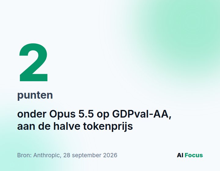 Claude Sonnet 5.5 scoort op de kenniswerktest GDPval-AA 1844 punten, 2 punten onder Opus 5.5 (1846), aan de helft van de tokenprijs.