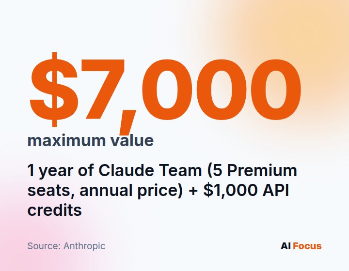 Claude Startups is worth up to $7,000 in Claude products and credits: one year of Team with five Premium seats plus $1,000 API credits.