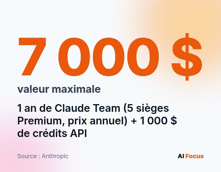 Claude Startups vaut jusqu'à 7 000 dollars en produits et crédits Claude : un an de Team avec cinq sièges Premium plus 1 000 dollars de crédits API.