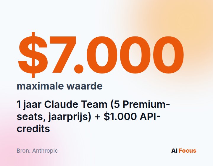 Claude Startups is tot 7.000 dollar waard aan Claude-producten en credits: een jaar Team met vijf Premium-seats plus 1.000 dollar API-credits.