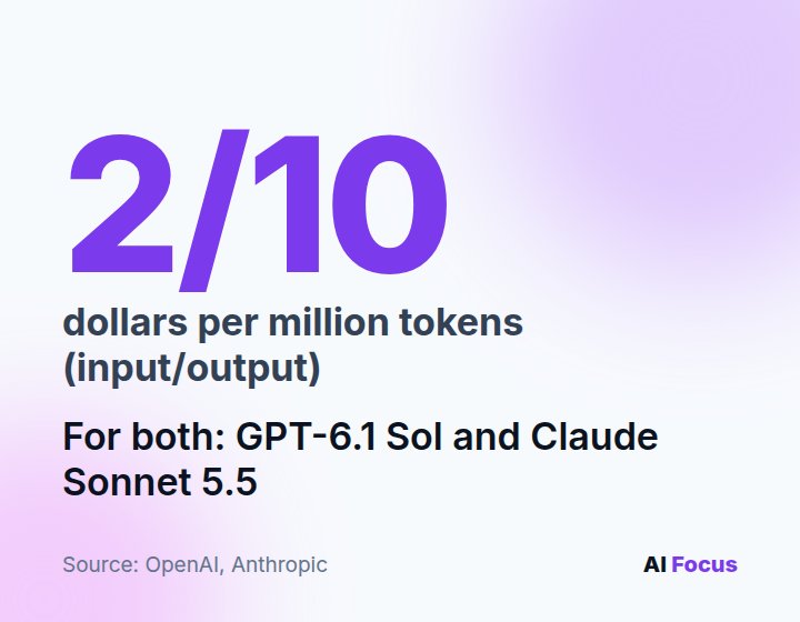 GPT-6.1 Sol and Claude Sonnet 5.5 both cost $2 per million input tokens and $10 per million output tokens via the API.