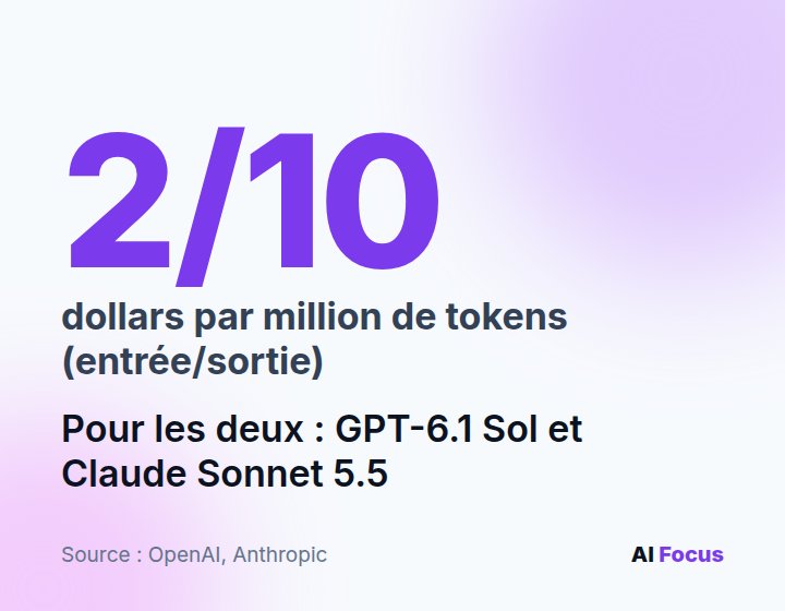 GPT-6.1 Sol et Claude Sonnet 5.5 coûtent tous deux 2 dollars par million de tokens d'entrée et 10 dollars par million de tokens de sortie via l'API.