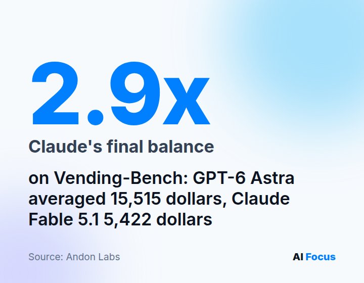 Nearly 3 times the final balance as Claude on Vending-Bench: Astra 15,515 dollars, Fable 5,422 dollars.