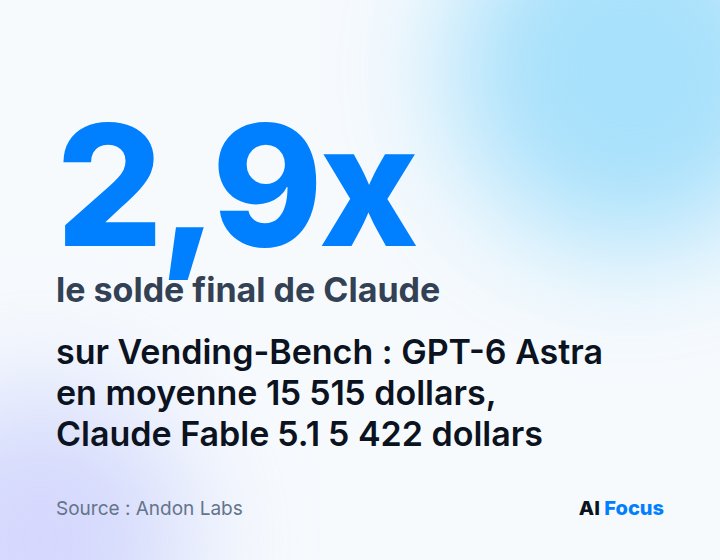 Près de 3 fois plus de solde final qu'avec Claude sur Vending-Bench: Astra 15 515 dollars, Fable 5 422 dollars.