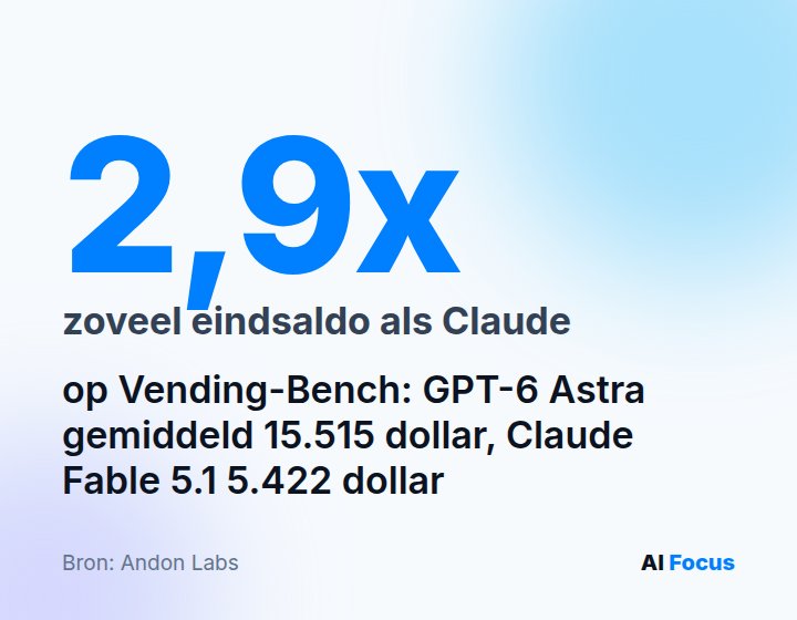 Bijna 3 keer zoveel eindsaldo als Claude op Vending-Bench: Astra 15.515 dollar, Fable 5.422 dollar.
