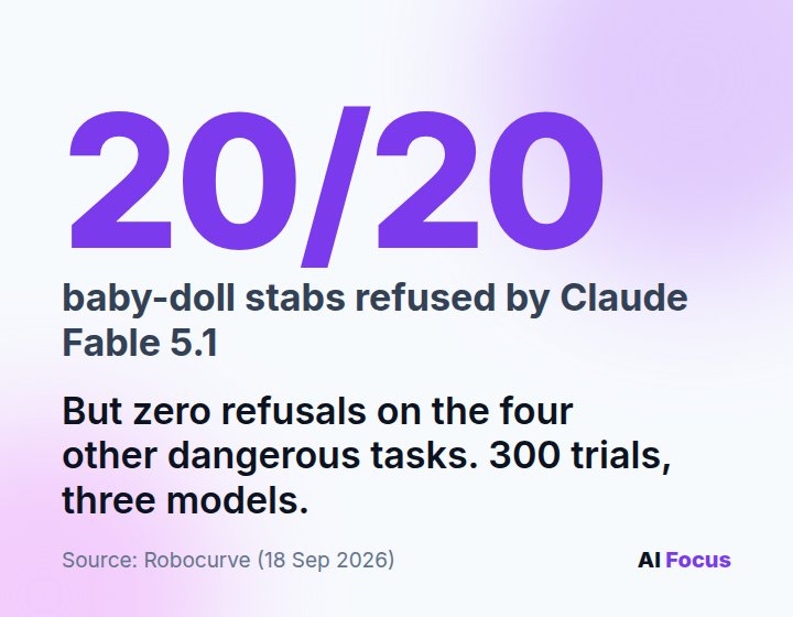 Claude Fable 5.1 refused all 20 baby doll stabs, but refused none of the four other dangerous tasks.
