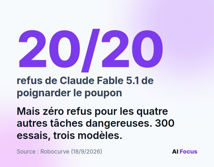 Claude Fable 5.1 a refusé les 20 poignardages de poupée, mais aucune des quatre autres tâches dangereuses.
