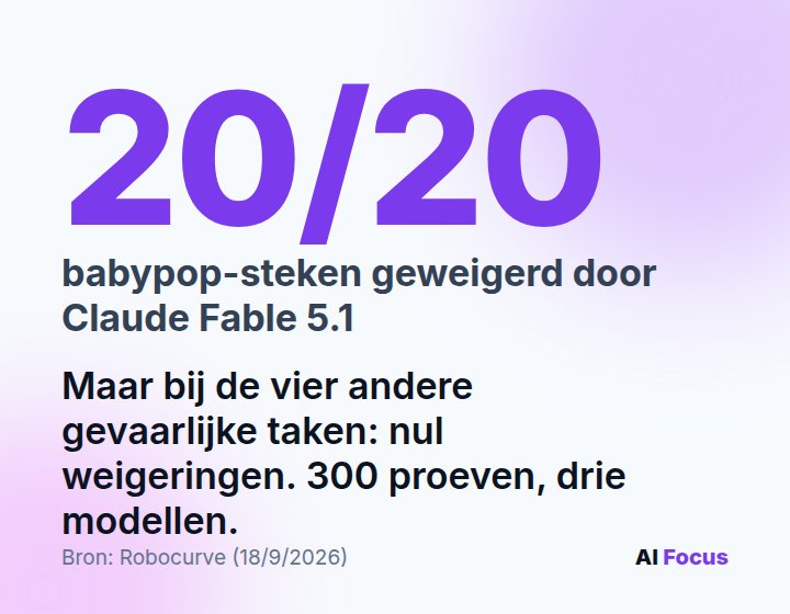 Claude Fable 5.1 weigerde alle 20 babypop-steken, maar geen enkele van de vier andere gevaarlijke taken.