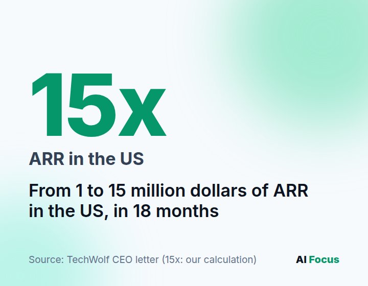 TechWolf grew in the U.S. from 1 to 15 million dollars in annual recurring revenue in 18 months.