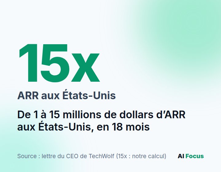 TechWolf est passée de 1 à 15 millions de dollars de revenu annuel récurrent aux États-Unis en 18 mois.