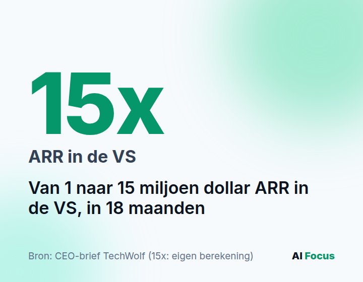TechWolf groeide in de VS in 18 maanden van 1 naar 15 miljoen dollar jaarlijks terugkerende omzet.