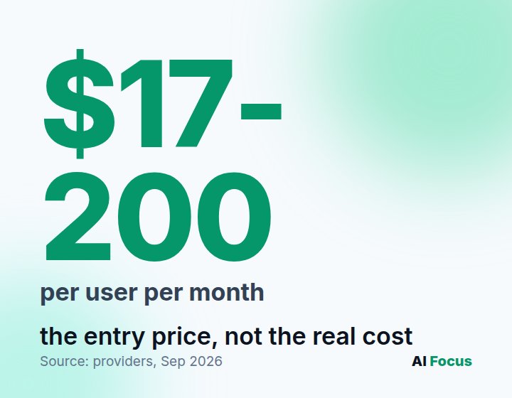 $17 to $200 per user per month: the entry price of AI, not the real cost.