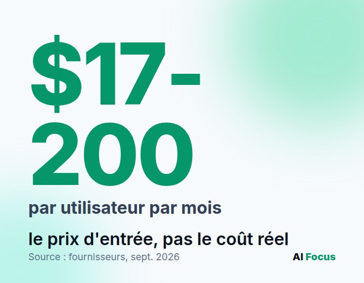 17 à 200 dollars par utilisateur par mois: le prix d'entrée de l'IA, pas le vrai coût.