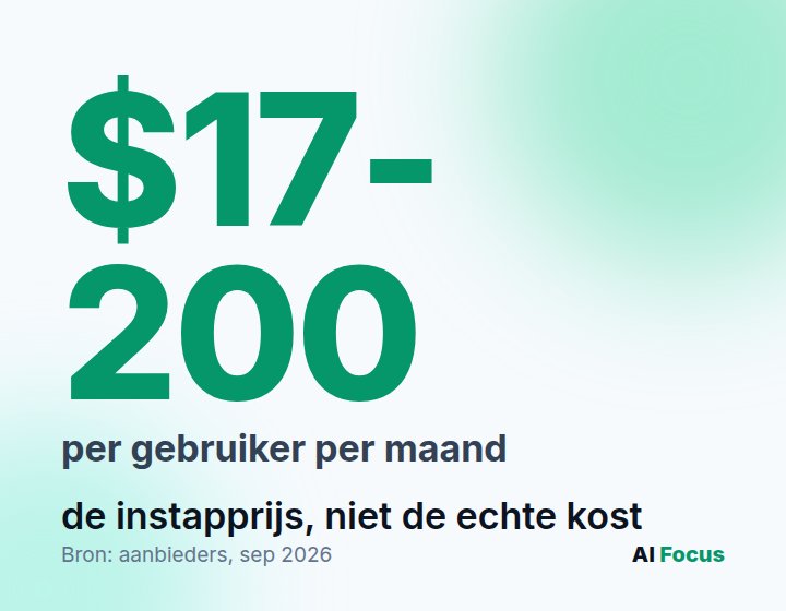 17 tot 200 dollar per gebruiker per maand: de instapprijs van AI, maar dat is niet de echte kost.