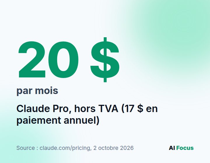 Claude Pro coûte 20 dollars par mois, hors TVA, ou 17 dollars par mois en paiement annuel.